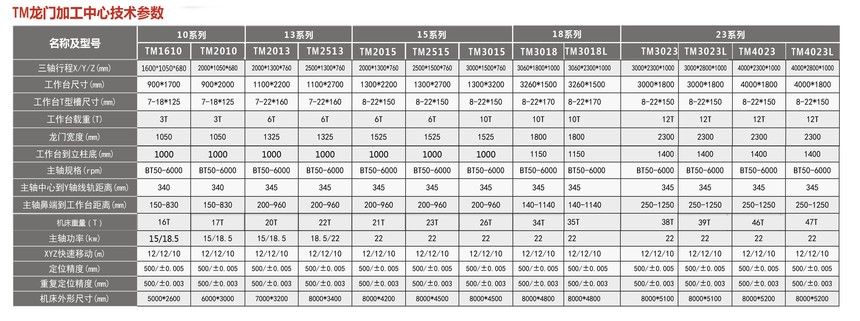 TM数控龙门铣床系列